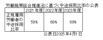 中途採用者数公表データ